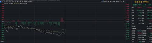 创业板指半日跌2.06%，两市超3700只个股下跌