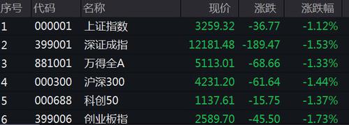 三大股指低开！沪指跌1.12%，超4000股下跌