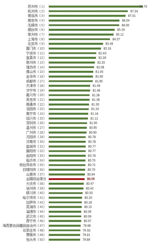 百城消费者满意度测评：苏州综合得分最高，庆阳最低