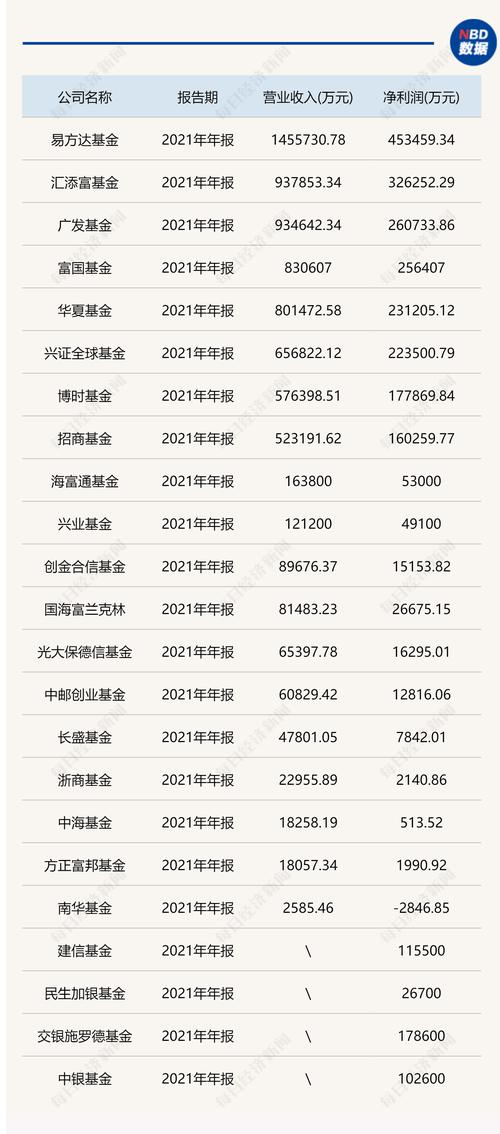 基金公司赚钱榜出炉：多家公司营收超80亿元，最高达145.57亿元