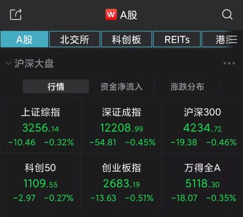 A股低开沪指跌0.32% 地产股持续活跃