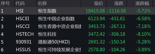 港股重挫千点！恒指收跌5.72%，科技互联网板块全盘尽墨