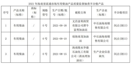 5批次车用产品不合格，涉柴油、制动液等