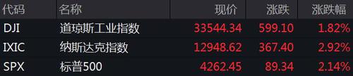 美国三大股指全线收涨 中概股暴力反弹