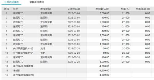 央行开展100亿逆回购操作 本周累计净回笼4300亿