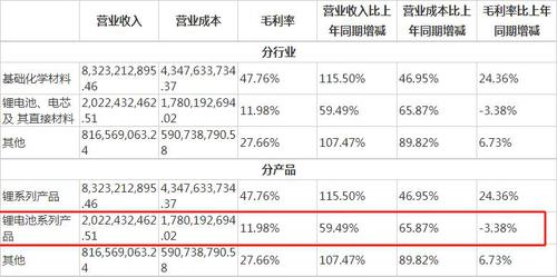 V观财报|赣锋锂业扣非净利涨超6倍，员工涨薪三成，你慕了吗？