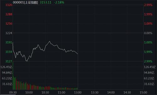 A股分化：沪指大跌2.18%，两市逾4000股飘绿