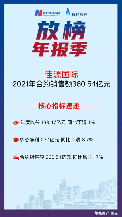 房产·年报速读| 佳源国际：2021年核心净利同比下滑8.7%至27.1亿元