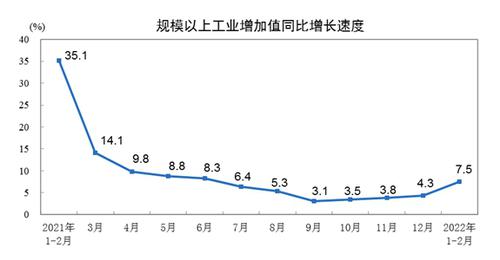 国家统计局：1-2月规模以上工业增加值增7.5%