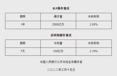 央行超额续作2000亿元MLF，利率维持不变