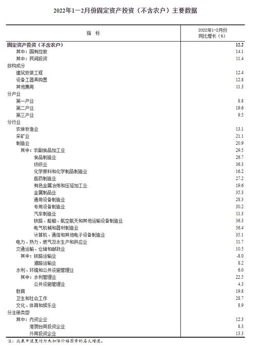 1-2月固定资产投资增长12.2% 制造业投资增20.9%