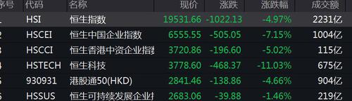 创6年低位！恒指日内下挫逾千点，恒生科技指数暴跌11.03%