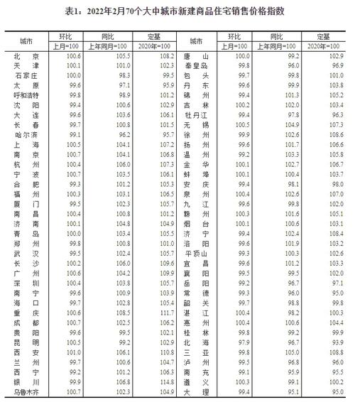 2月70城房价公布！西安涨1%领跑