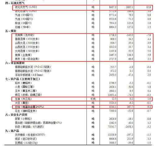 国家统计局：2月下旬液化天然气涨价32.8%