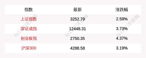 3月17日上证指数早盘上涨2.59%，创业板指上涨4.38%