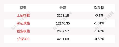 3月31日上证指数早盘下跌0.1%，创业板指下跌1.46%