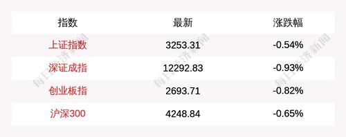 3月24日上证指数早盘下跌0.54%，创业板指下跌0.82%