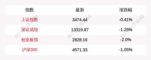 3月2日上证指数早盘下跌0.41%，创业板指下跌2%