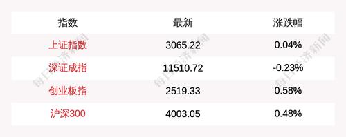 3月16日上证指数早盘上涨0.04%，创业板指上涨0.57%