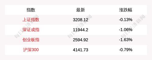 3月28日上证指数早盘下跌0.13%，创业板指下跌1.63%