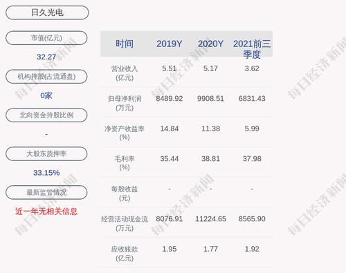 日久光电：截至2022年2月28日已累计回购约656万股，占比2.33%