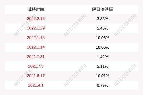 金财互联：日本东方减持公司股份约779.20万股