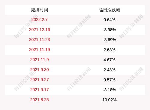 山东章鼓：高玉新、牛余升、王崇璞、许春东、张迎启、刘新全、袭吉祥减持计划实施完毕，共减持约278万股