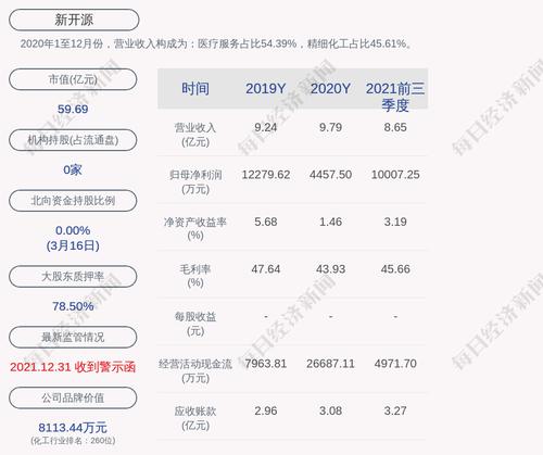 新开源：截至2022年3月17日累计回购约689万股，占比2.01%