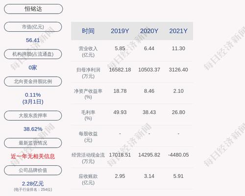 恒铭达：累计回购28万股，占比0.159%