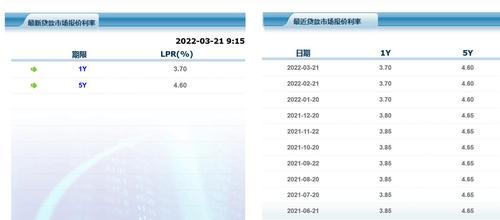 3月LPR按兵不动！1年期为3.7% 专家：原因有三