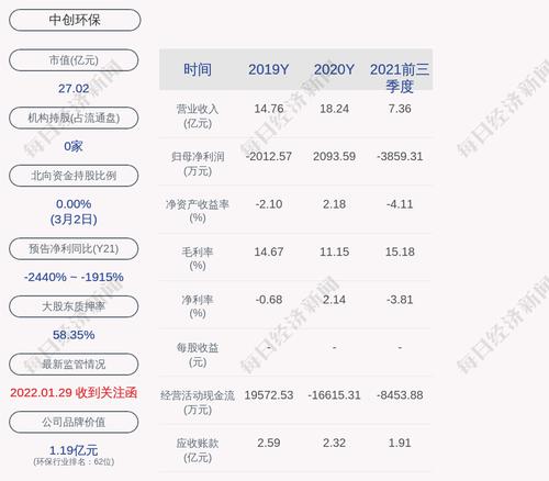 中创环保：中创尊汇环保累计质押股数为2000万股