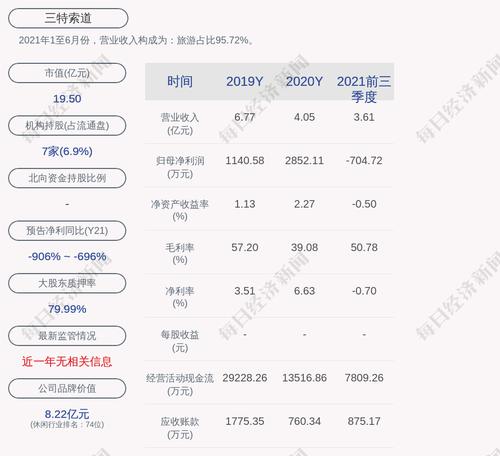 三特索道：当代科技所持部分公司股份被强制平仓，被动减持数量约为8.13万股