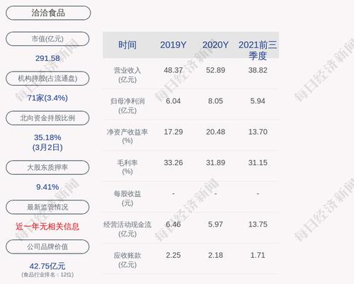洽洽食品：累计回购约55万股，占比0.108%