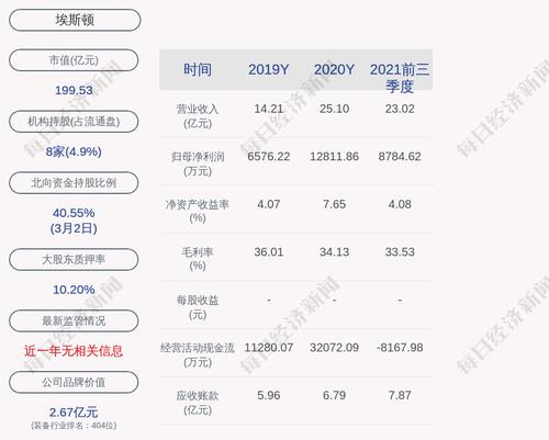 埃斯顿：截至2022年2月28日累计回购约251万股，占比0.29%