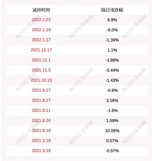捷佳伟创：梁美珍、蒋婉同、恒兴伟业、弘兴远业、鼎兴伟业共减持公司股份约867万股，减持计划期限届满