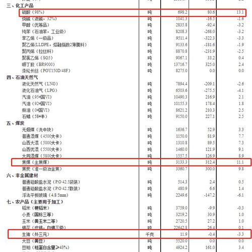 国家统计局：3月中旬焦煤涨价11.1%