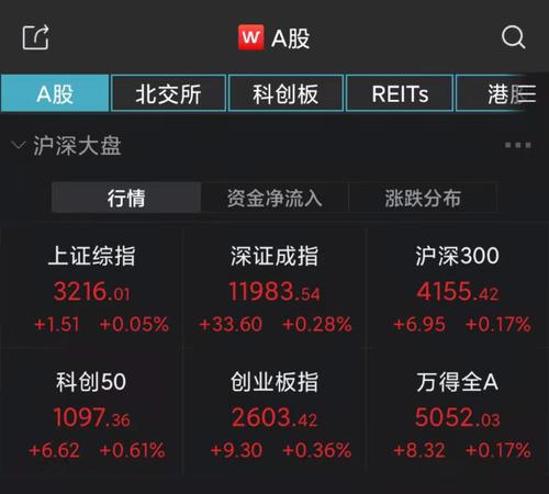 A股高开创业板指重回2600点 三胎概念股活跃