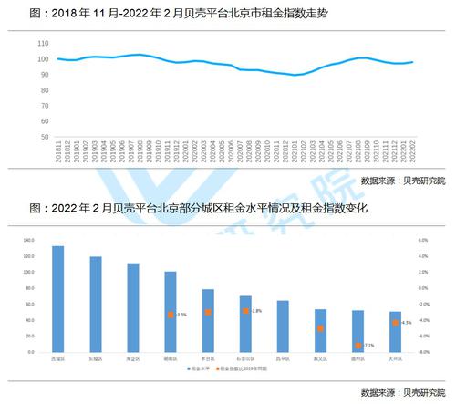 报告：2月北京租金水平为84.2元/平米，稳中微涨