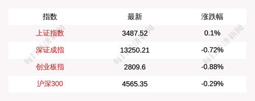 每经12点丨上海新增本土“2+3”例，一地升为中风险；微信支付进一步降低小微商户支付手续费；沪指涨0.1%，油气煤炭股大涨