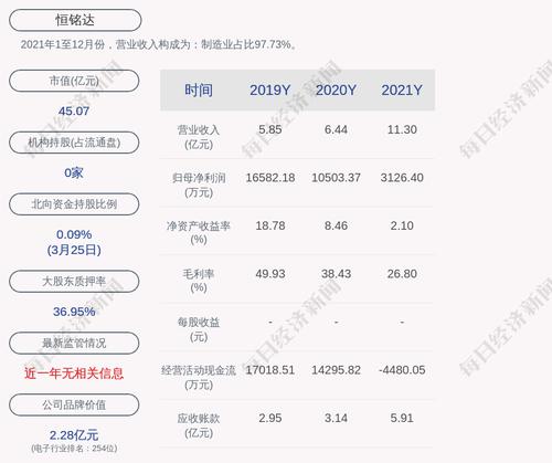 恒铭达：预计2022年第一季度净利润为3000万元~4000万元，同比增长69.49%~125.99%