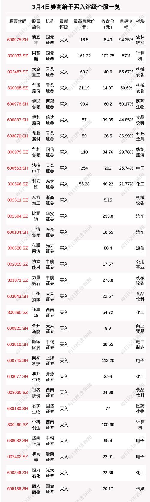 3月4日39只个股获券商关注，新五丰目标涨幅达94.35%