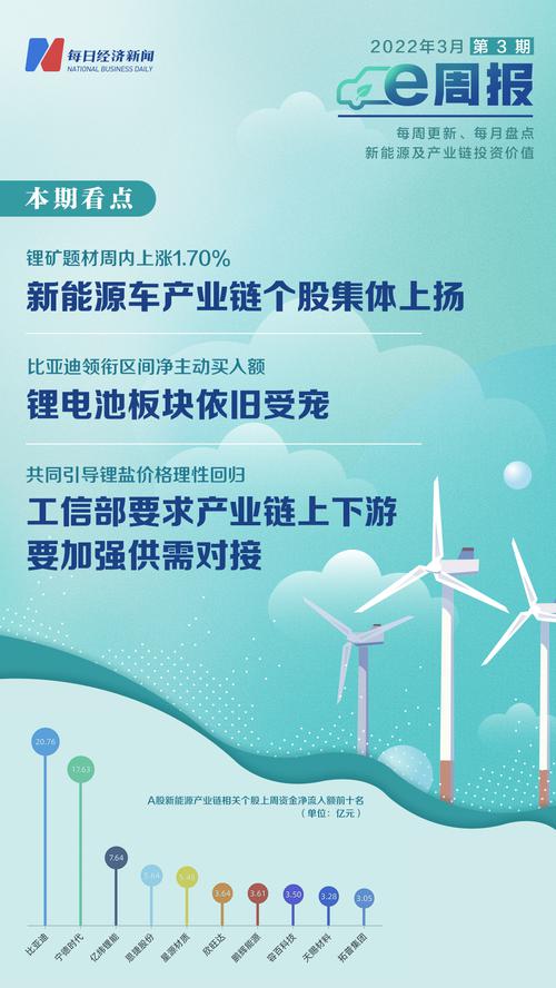 新能源e周报丨新能源产业链个股整体上扬 中概股上演“绝地大反击” 政策正引导锂盐价格理性回归