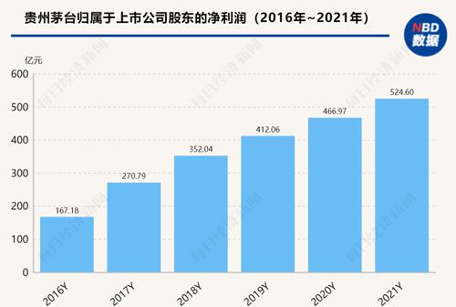 财报里的真相之消费行业｜贵州茅台去年营收超千亿 直营占比攀升、系列酒增速改善