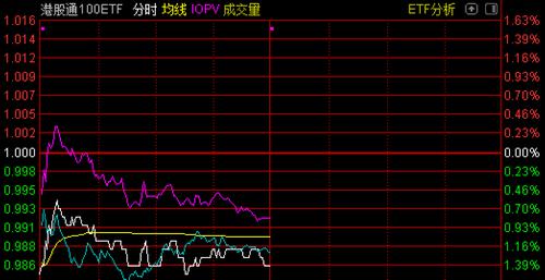 快讯 | 港股通100ETF上市首日午盘翻绿，近一月新上市ETF一半都在抄底港股