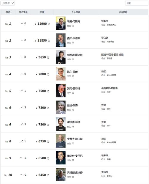 胡润全球富豪榜：钟睒睒财富下降近千亿，蝉联中国首富