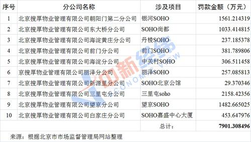 SOHO中国物业10家分公司加收电费被罚超7900万