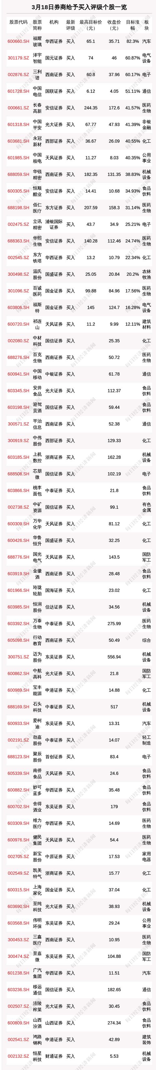 3月18日78只个股获券商关注，福耀玻璃目标涨幅达82.3%