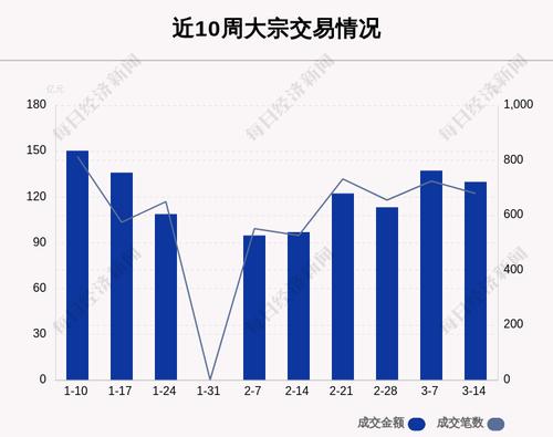 揭秘本周大宗交易：679笔大宗交易成交129.8亿元，机构席位扫货这8只个股（附名单）