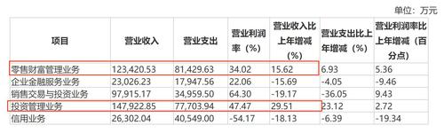 首份券商年报出炉！国海证券一优势业务占营收比降至5年最低