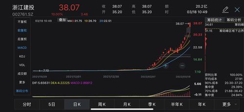 浙江建投30天股价涨近四倍！多次喊话理性投资
